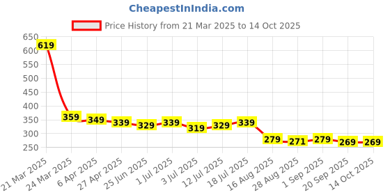 myntra.com Aimly Seamless Medium Coverage All Day Comfort Non-Wired Non-Padded Cotton T-shirt Bra aimly Price History Graph from 21 Mar 2025 to 13 Oct 2025