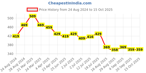 myntra.com Aimly Seamless Medium Coverage All Day Comfort Non-Wired Non-Padded Cotton T-shirt Bra aimly Price History Graph from 24 Aug 2024 to 15 Oct 2025