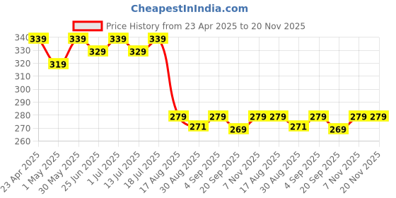 myntra.com Aimly Seamless Medium Coverage All Day Comfort Non-Wired Non-Padded Cotton T-shirt Bra aimly Price History Graph from 23 Apr 2025 to 20 Nov 2025