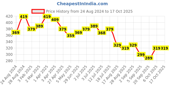 myntra.com Aimly Seamless Medium Coverage All Day Comfort Non-Wired Non-Padded Cotton T-shirt Bra aimly Price History Graph from 24 Aug 2024 to 17 Oct 2025