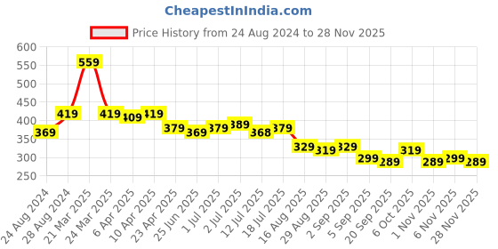 myntra.com Aimly Seamless Medium Coverage All Day Comfort Non-Wired Non-Padded Cotton T-shirt Bra aimly Price History Graph from 24 Aug 2024 to 27 Nov 2025