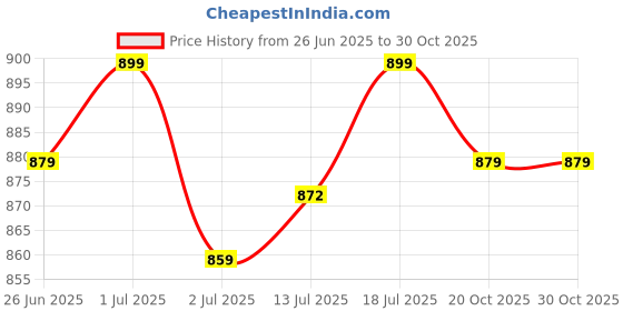 myntra.com Aimly Set Of 3 Solid Cotton Top aimly Price History Graph from 26 Jun 2025 to 29 Oct 2025