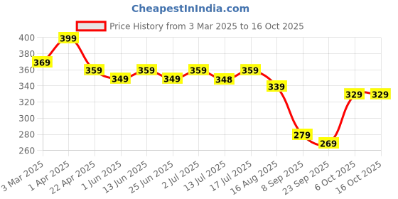myntra.com Aimly Shoulder Strap Cotton Long Camisoles aimly Price History Graph from 3 Mar 2025 to 16 Oct 2025