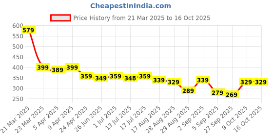 myntra.com Aimly Shoulder Strap Cotton Long Camisoles aimly Price History Graph from 21 Mar 2025 to 15 Oct 2025