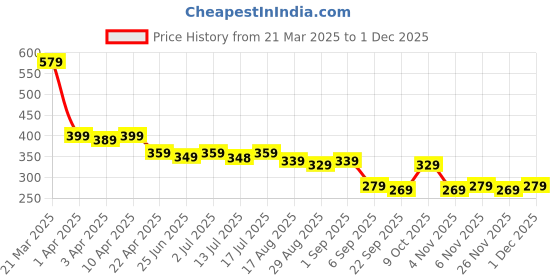 myntra.com Aimly Shoulder Strap Cotton Long Camisoles aimly Price History Graph from 21 Mar 2025 to 30 Nov 2025