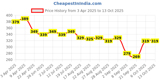 myntra.com Aimly Shoulder Straps Cotton Camisole aimly Price History Graph from 3 Apr 2025 to 12 Oct 2025
