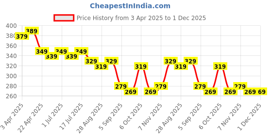 myntra.com Aimly Shoulder Straps Cotton Camisole aimly Price History Graph from 3 Apr 2025 to 1 Dec 2025