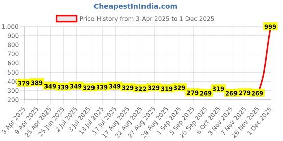 myntra.com Aimly Shoulder Straps Cotton Camisole aimly Price History Graph from 3 Apr 2025 to 1 Dec 2025