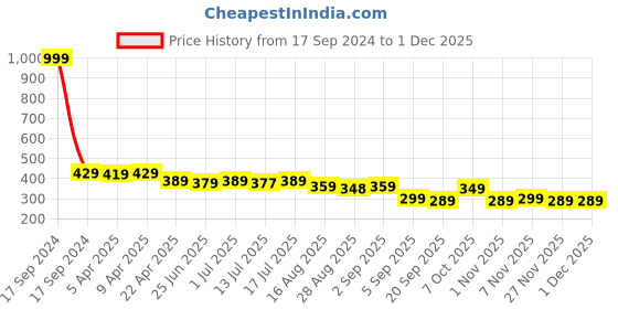 myntra.com Aimly Sleeveless T-Back Cotton Camisoles aimly Price History Graph from 17 Sep 2024 to 1 Dec 2025