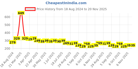 myntra.com Aimly Sports Bra Cotton Non-Padded Non-Wired Mid Coverage aimly Price History Graph from 18 Aug 2024 to 20 Nov 2025