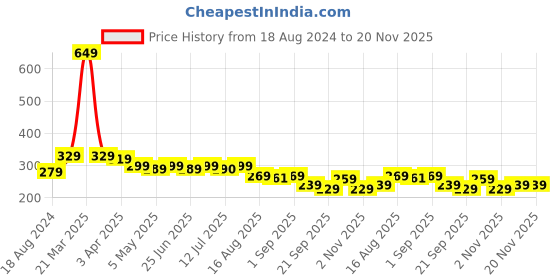 myntra.com Aimly Sports Bra Cotton Non-Padded Non-Wired Mid Coverage aimly Price History Graph from 18 Aug 2024 to 20 Nov 2025