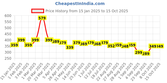 myntra.com Aimly Square Neck Sleeveless Cotton Camisoles aimly Price History Graph from 15 Jan 2025 to 15 Oct 2025