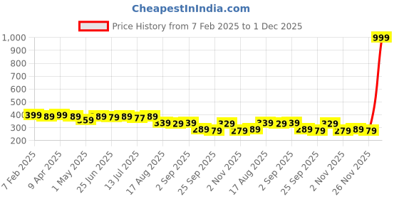 myntra.com Aimly Straps Cotton Bra Cum Camisole aimly Price History Graph from 7 Feb 2025 to 26 Nov 2025