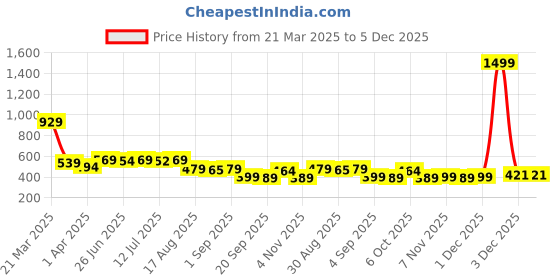 myntra.com Aimly White Beige Pack of 2 Cotton Shoulder Straps Spaghetti Camisoles aimly Price History Graph from 21 Mar 2025 to 5 Dec 2025