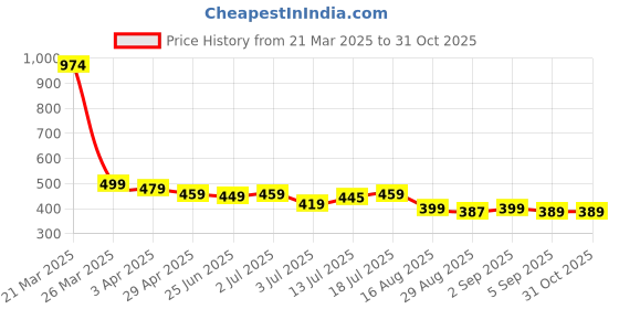 myntra.com Aimly Women 2 Pcs Medium Coverage Bra aimly Price History Graph from 21 Mar 2025 to 30 Oct 2025
