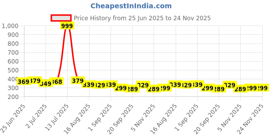 myntra.com Aimly Women Full Coverage Bra aimly Price History Graph from 25 Jun 2025 to 24 Nov 2025
