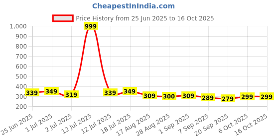 myntra.com Aimly Women Non Padded Non-Wired Full Coverage Bra aimly Price History Graph from 25 Jun 2025 to 16 Oct 2025