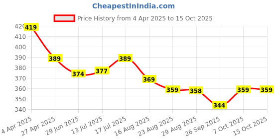 myntra.com Aimly Women Pack of 2 Cotton Full Coverage Non-Padded Bra aimly Price History Graph from 4 Apr 2025 to 15 Oct 2025