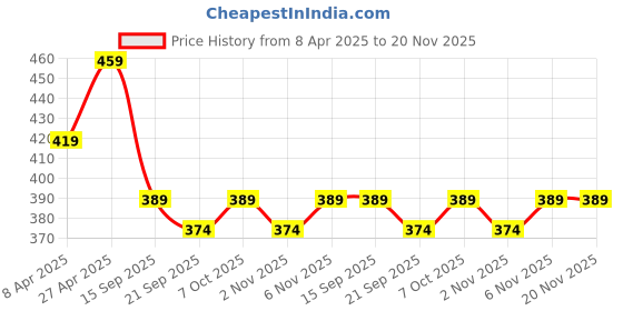 myntra.com Aimly Women Pack Of 2 Cotton Non-Padded Medium Coverage Bra aimly Price History Graph from 8 Apr 2025 to 19 Nov 2025