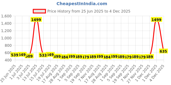 myntra.com Aimly Women Pack Of 2 Full Coverage Bra aimly Price History Graph from 25 Jun 2025 to 4 Dec 2025
