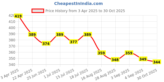 myntra.com Aimly Women Pack of 2 Medium Coverage Non-Padded Non-Wired Cotton Bra aimly Price History Graph from 3 Apr 2025 to 30 Oct 2025