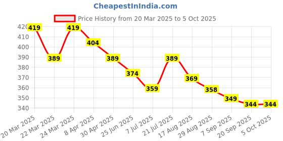 myntra.com Aimly Women Pack of 2 Non-Padded Medium Coverage Bra aimly Price History Graph from 20 Mar 2025 to 4 Oct 2025