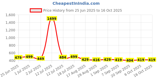 myntra.com Aimly Women Pack Of 2 Non-Wired Full Coverage Bra aimly Price History Graph from 25 Jun 2025 to 15 Oct 2025