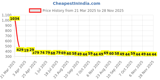 myntra.com Aimly Women Pack of 2 Non-Wired Non-Padded Bra aimly Price History Graph from 21 Mar 2025 to 28 Nov 2025