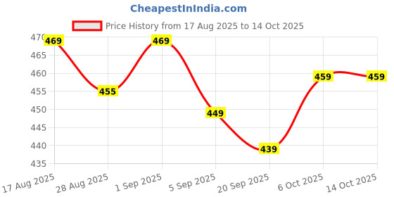 myntra.com Aimly Women Pack Of 3 Medium Coverage regular Everyday Bra aimly Price History Graph from 17 Aug 2025 to 14 Oct 2025