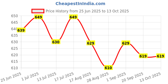 myntra.com Aimly Women Pack Of 3 Non-Wired Full Coverage Bra aimly Price History Graph from 25 Jun 2025 to 13 Oct 2025