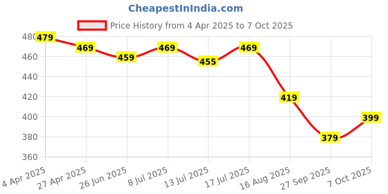 myntra.com Aimly Women Pack of 3 Printed Non-Wired Full Coverage Bra aimly Price History Graph from 4 Apr 2025 to 7 Oct 2025