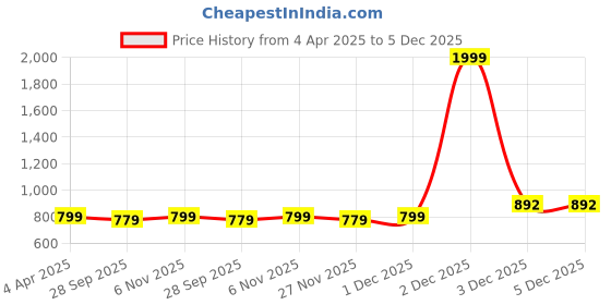 myntra.com Aimly Women Pack Of 6 Full Coverage Non Padded Everyday Bra aimly Price History Graph from 4 Apr 2025 to 4 Dec 2025
