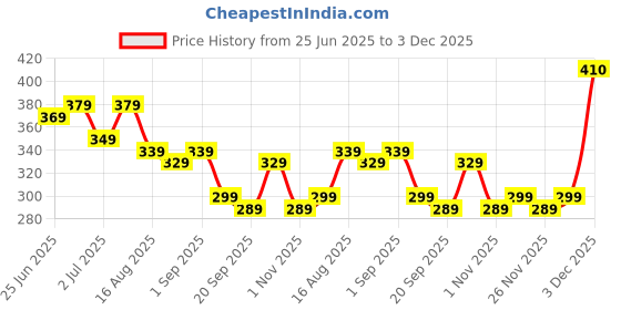 myntra.com Aimly Women Plus Size Full Coverage Non Padded Seamless T-Shirt Bra aimly Price History Graph from 25 Jun 2025 to 3 Dec 2025