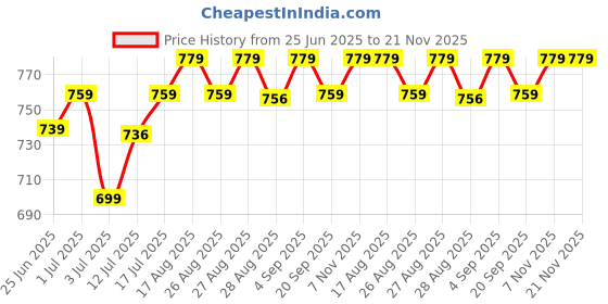 myntra.com Aimly Women Plus size Pack Of 3 Full Coverage Non Padded Seamless T-Shirt Bra aimly Price History Graph from 25 Jun 2025 to 20 Nov 2025