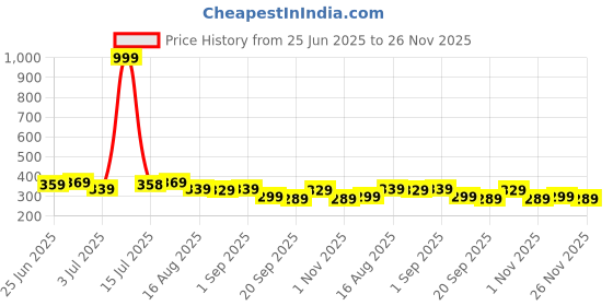 myntra.com aimly AimlyFull Coverage Non Padded All Day Comfort Everyday Bra aimly Price History Graph from 25 Jun 2025 to 26 Nov 2025