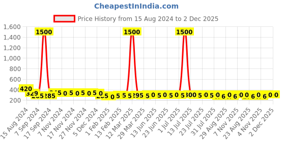 myntra.com AIR GARB Anti-Bacterial Ankle-Length Socks air garb Price History Graph from 15 Aug 2024 to 1 Dec 2025