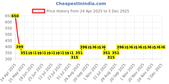 myntra.com AIR GARB Infants Pack Of 3 Patterned Ankle-Length Socks air garb Price History Graph from 24 Apr 2025 to 4 Dec 2025