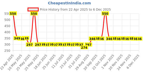 myntra.com AIR GARB Infants Pack Of 3 Patterned Ankle-Length Socks air garb Price History Graph from 22 Apr 2025 to 5 Dec 2025