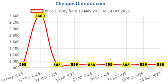 myntra.com AIR GARB Infants Pack Of 9 Printed Ankle-Length Socks air garb Price History Graph from 19 May 2025 to 14 Oct 2025