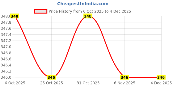 myntra.com AIR GARB Kids Pack Of 3 Patterned Ankle-Length Socks air garb Price History Graph from 6 Oct 2025 to 4 Dec 2025