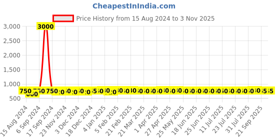 myntra.com AIR GARB Men Pack Of 5  Cotton Calf-Length Socks air garb Price History Graph from 15 Aug 2024 to 2 Nov 2025
