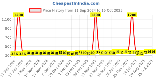myntra.com AIR GARB Pack Of 2 Calf-Length Socks air garb Price History Graph from 11 Sep 2024 to 14 Oct 2025