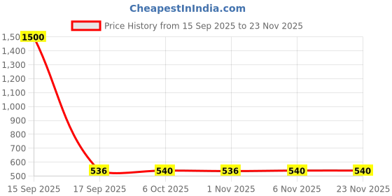 myntra.com AIR GARB Pack of 2 Coloreblocked Power Fit Compression Calf-Length Sports Socks air garb Price History Graph from 15 Sep 2025 to 23 Nov 2025