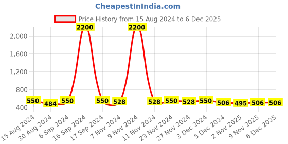 myntra.com AIR GARB Pack Of 2 Cotton Calf-Length Socks air garb Price History Graph from 15 Aug 2024 to 5 Dec 2025