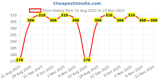 myntra.com AIR GARB Pack Of 2 Cotton Cushioned Above-Ankle Length Socks air garb Price History Graph from 22 Aug 2025 to 23 Nov 2025