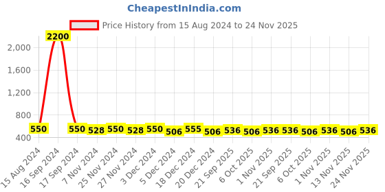myntra.com AIR GARB Pack Of 2 Polka Dot Printed Calf-Length Socks air garb Price History Graph from 15 Aug 2024 to 24 Nov 2025