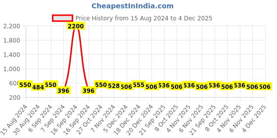 myntra.com AIR GARB Pack Of 2 Polka Dot Printed Calf-Length Socks air garb Price History Graph from 15 Aug 2024 to 4 Dec 2025