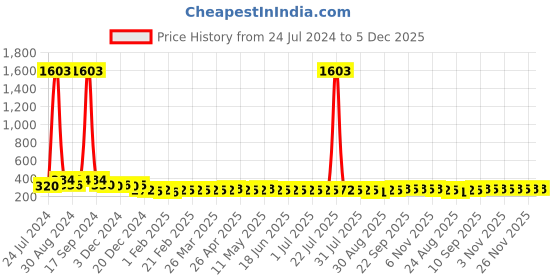 myntra.com AIR GARB Pack of 2 Striped Ankle Length Socks air garb Price History Graph from 24 Jul 2024 to 5 Dec 2025