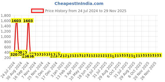 myntra.com AIR GARB Pack Of 2 Striped Ankle Length Socks air garb Price History Graph from 24 Jul 2024 to 28 Nov 2025