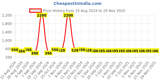 myntra.com AIR GARB Pack Of 2 Striped Calf-Length Socks air garb Price History Graph from 15 Aug 2024 to 29 Nov 2025